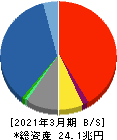 MS&ADインシュアランスグループホールディングス 貸借対照表 2021年3月期 MS&ADインシュアランスグループホールディングス 貸借対照表 2021年3月期