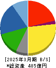 日本空調サービス 貸借対照表 2025年3月期 日本空調サービス 貸借対照表 2025年3月期
