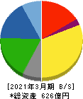 保土谷化学工業 貸借対照表 2021年3月期 保土谷化学工業 貸借対照表 2021年3月期