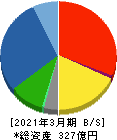 原田工業 貸借対照表 2021年3月期