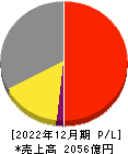 カゴメ 損益計算書 2022年12月期