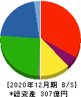 日本精蝋 貸借対照表 2020年12月期