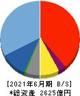 メルカリ 貸借対照表 2021年6月期 メルカリ 貸借対照表 2021年6月期