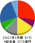 沖電気工業 貸借対照表 2021年3月期 沖電気工業 貸借対照表 2021年3月期