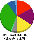 三菱地所 貸借対照表 2021年3月期 三菱地所 貸借対照表 2021年3月期