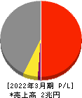 神戸製鋼所 損益計算書 2022年3月期