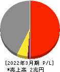 神戸製鋼所 損益計算書 2022年3月期 神戸製鋼所 損益計算書 2022年3月期