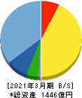 エスケー化研 貸借対照表 2021年3月期 エスケー化研 貸借対照表 2021年3月期