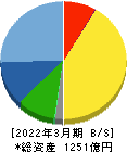 ワークマン 貸借対照表 2022年3月期 ワークマン 貸借対照表 2022年3月期