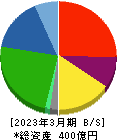 シード 貸借対照表 2023年3月期 シード 貸借対照表 2023年3月期