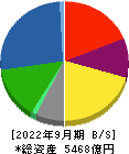 ニッスイ 貸借対照表 2022年9月期