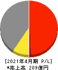 トーシンホールディングス 損益計算書 2021年4月期