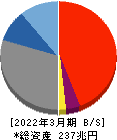 みずほフィナンシャルグループ 貸借対照表 2022年3月期