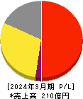 NEW ART HOLDINGS 損益計算書 2024年3月期 NEW ART HOLDINGS 損益計算書 2024年3月期