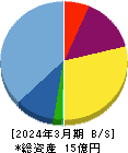 ブルーイノベーション 貸借対照表 2024年3月期
