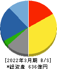 テクノ菱和 貸借対照表 2022年3月期 テクノ菱和 貸借対照表 2022年3月期