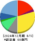 ラキール 貸借対照表 2024年12月期 ラキール 貸借対照表 2024年12月期