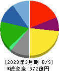 新日本科学 貸借対照表 2023年3月期
