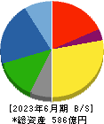 ＳＭＫ 貸借対照表 2023年6月期