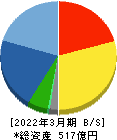 日特建設 貸借対照表 2022年3月期 日特建設 貸借対照表 2022年3月期