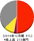 日本アクア 損益計算書 2019年12月期