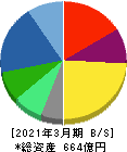 三精テクノロジーズ 貸借対照表 2021年3月期 三精テクノロジーズ 貸借対照表 2021年3月期