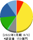 ヨシタケ 貸借対照表 2022年3月期 ヨシタケ 貸借対照表 2022年3月期