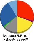 扶桑電通 貸借対照表 2025年3月期
