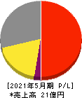 インターファクトリー 損益計算書 2021年5月期 インターファクトリー 損益計算書 2021年5月期