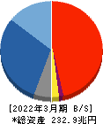 ゆうちょ銀行 貸借対照表 2022年3月期