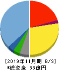 フィル・カンパニー 貸借対照表 2019年11月期 フィル・カンパニー 貸借対照表 2019年11月期