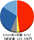 ゆうちょ銀行 貸借対照表 2023年3月期