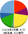 さくらインターネット 貸借対照表 2024年9月期