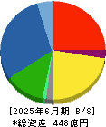 高田工業所 貸借対照表 2025年6月期
