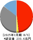 ゆうちょ銀行 貸借対照表 2025年3月期