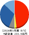 ゆうちょ銀行 貸借対照表 2024年3月期