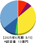 揚羽 貸借対照表 2025年6月期