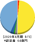 HEROZ 貸借対照表 2020年4月期 HEROZ 貸借対照表 2020年4月期