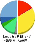 サイバートラスト 貸借対照表 2022年3月期 サイバートラスト 貸借対照表 2022年3月期