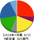 日東ベスト 貸借対照表 2024年3月期 日東ベスト 貸借対照表 2024年3月期