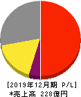 日置電機 損益計算書 2019年12月期 日置電機 損益計算書 2019年12月期