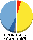 ドーン 貸借対照表 2022年5月期 ドーン 貸借対照表 2022年5月期