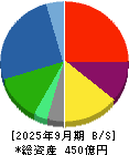 ヒビノ 貸借対照表 2025年9月期