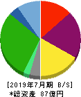 バルニバービ 貸借対照表 2019年7月期 バルニバービ 貸借対照表 2019年7月期