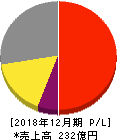 日置電機 損益計算書 2018年12月期 日置電機 損益計算書 2018年12月期