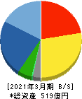 日特建設 貸借対照表 2021年3月期 日特建設 貸借対照表 2021年3月期