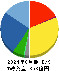 進和 貸借対照表 2024年8月期