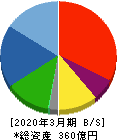 内海造船 貸借対照表 2020年3月期 内海造船 貸借対照表 2020年3月期