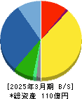 デイトナ 貸借対照表 2025年3月期