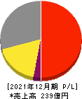 コーユーレンティア 損益計算書 2021年12月期